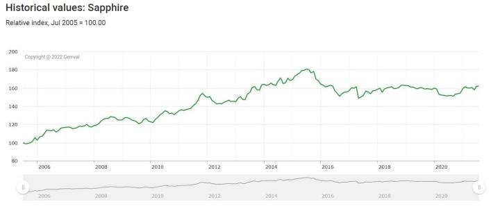 The evolution of the price of sapphire (2005-2022)